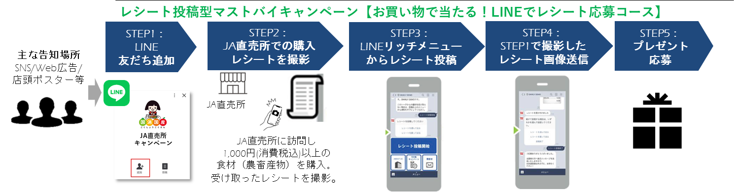レシートマストバイキャンペーン
